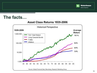 The facts… Source: Global Financial Data, Bloomberg, Research Marketing Group Historical Perspective Asset Class Returns 1...