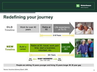 Redefining your journey Source: Insurance Advisory Board, 2006 OLD  Timeline People are retiring 10 years younger and livi...