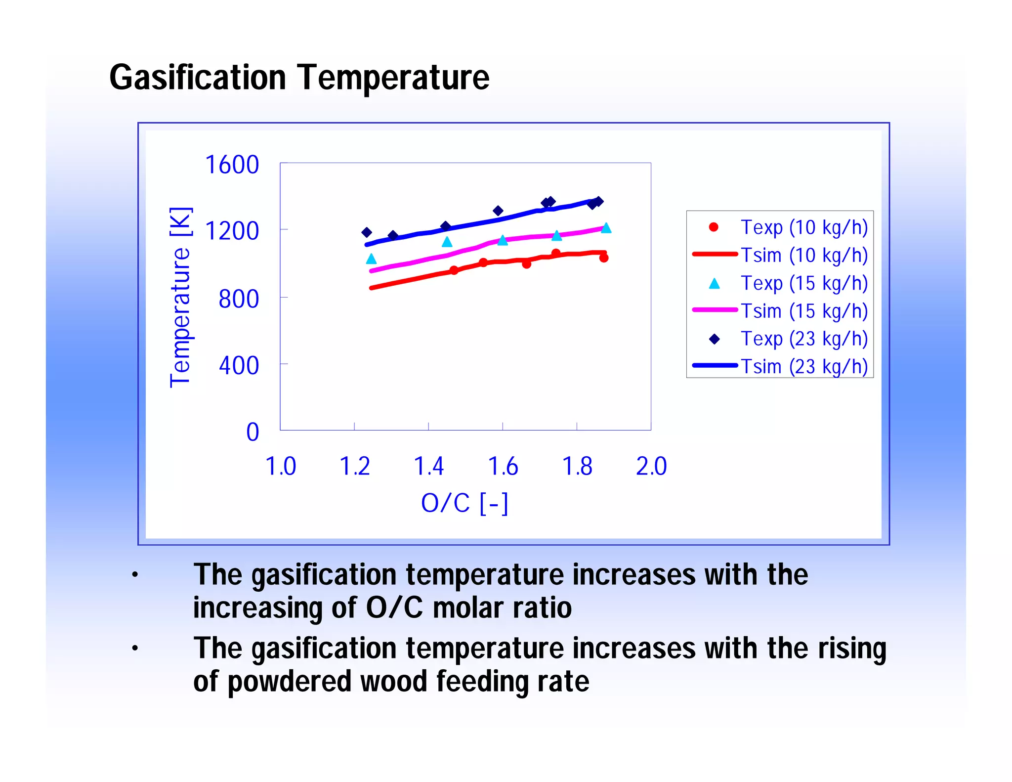 Modeling of Gasification Behavior