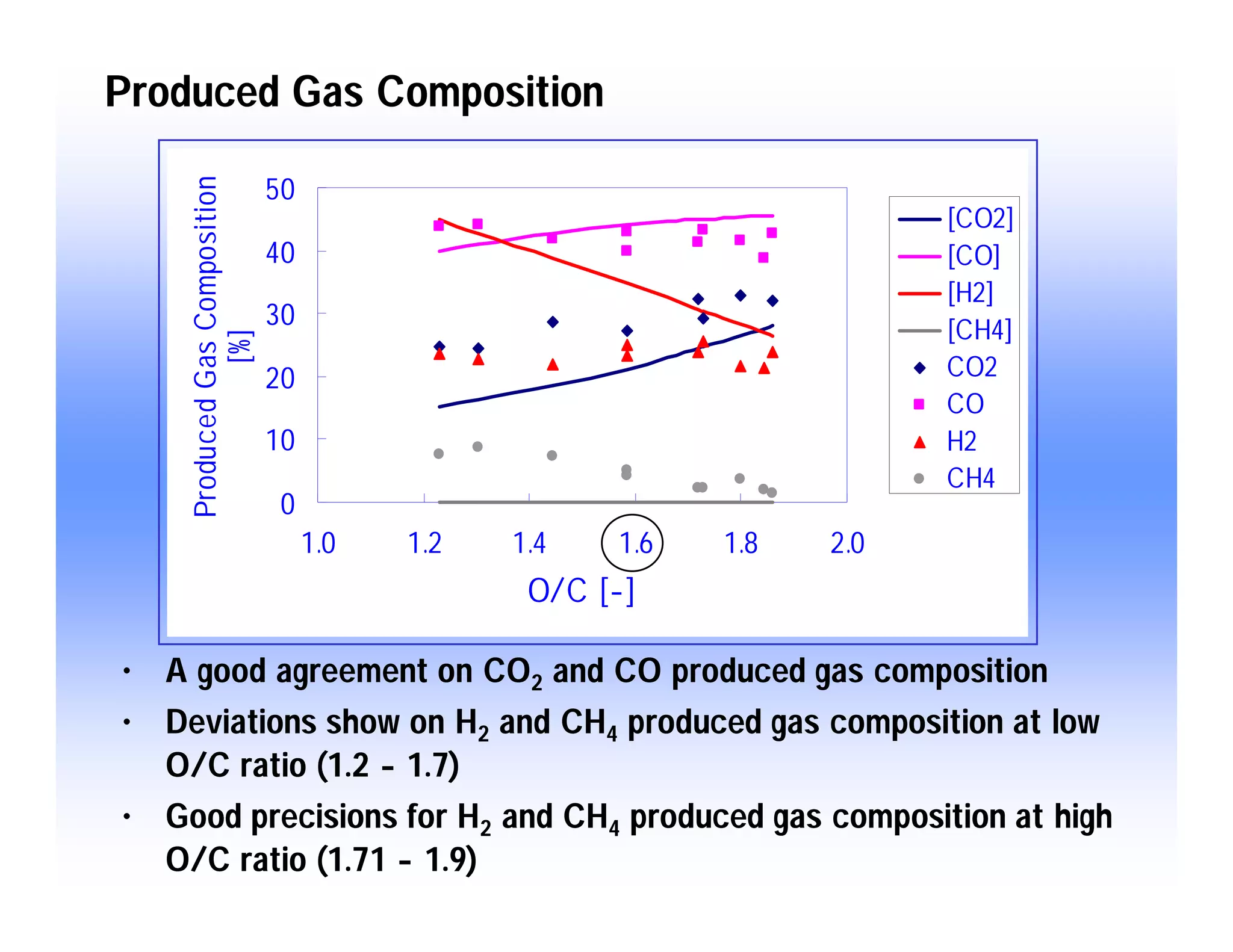 Modeling of Gasification Behavior