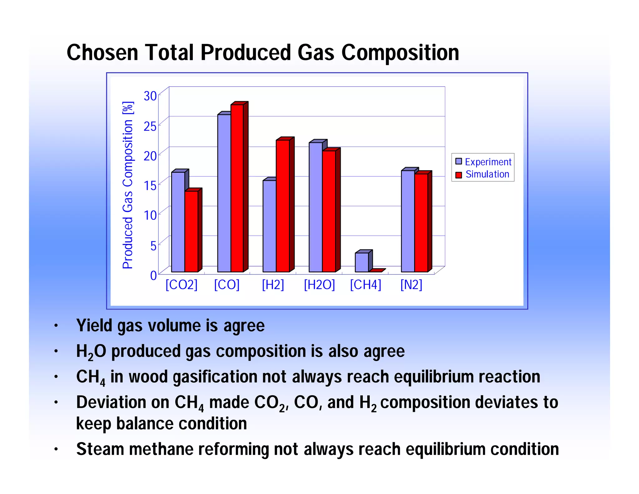 Modeling of Gasification Behavior