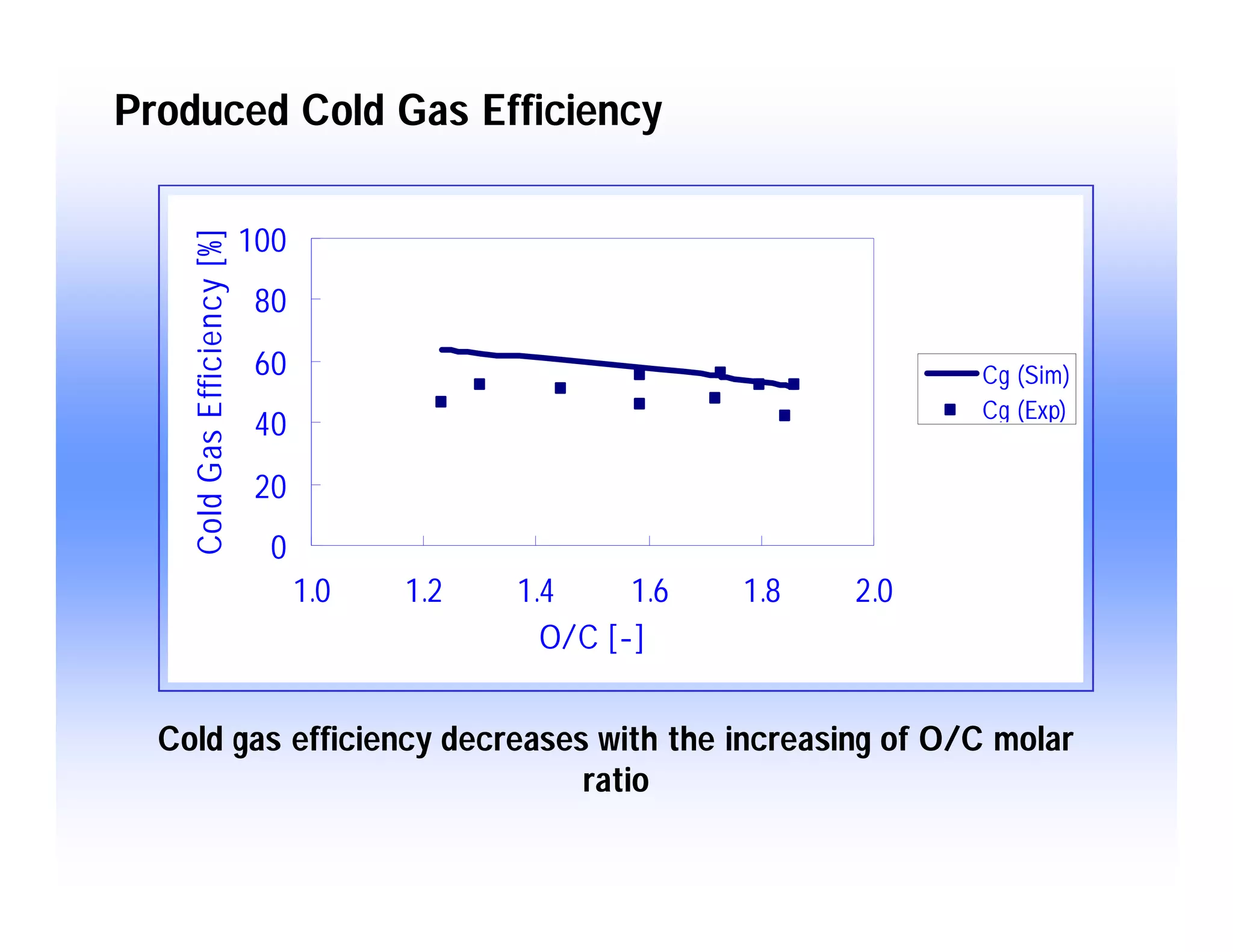Modeling of Gasification Behavior