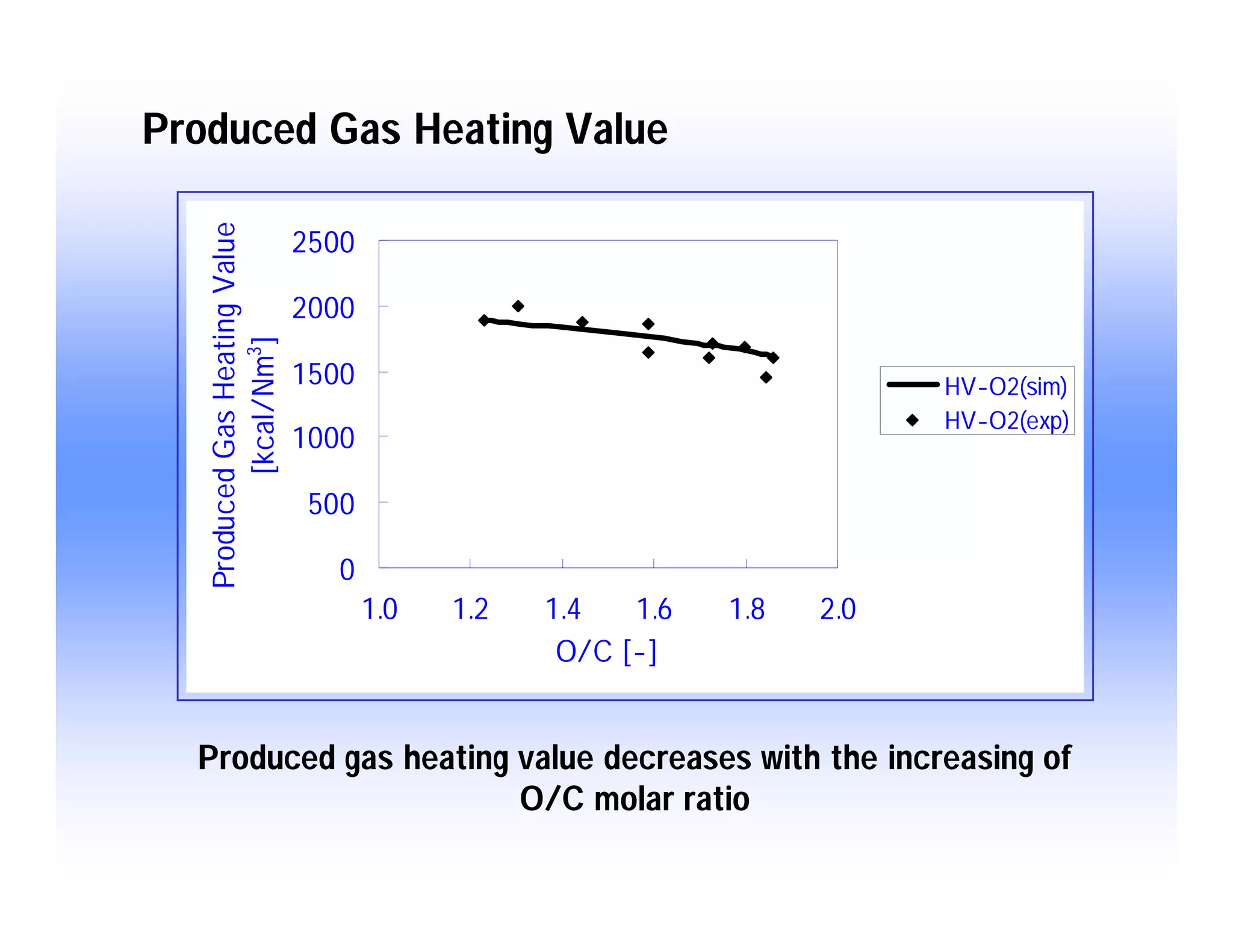 Modeling of Gasification Behavior