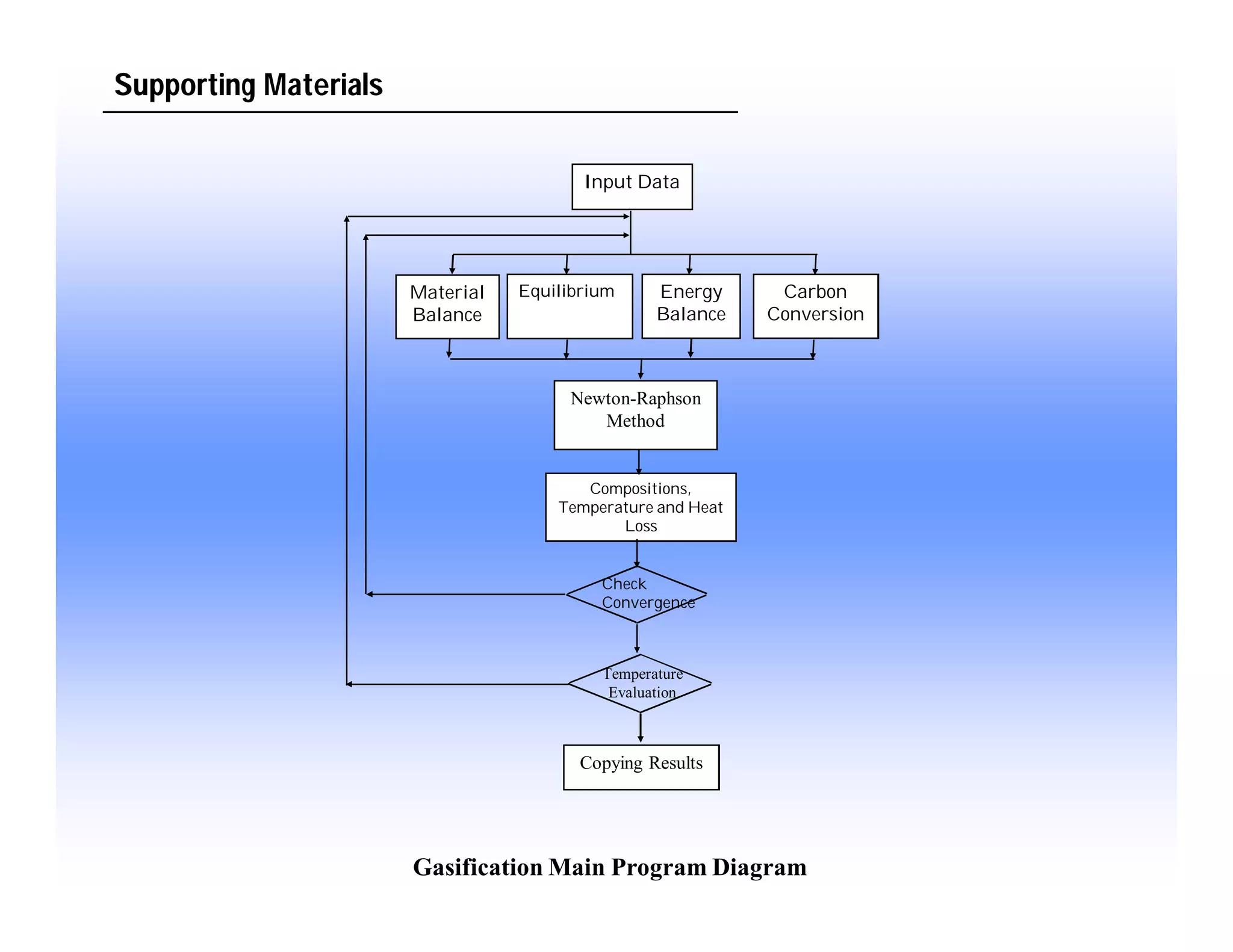 Modeling of Gasification Behavior