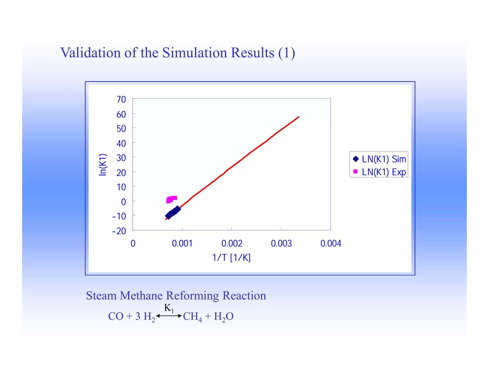 Modeling of Gasification Behavior