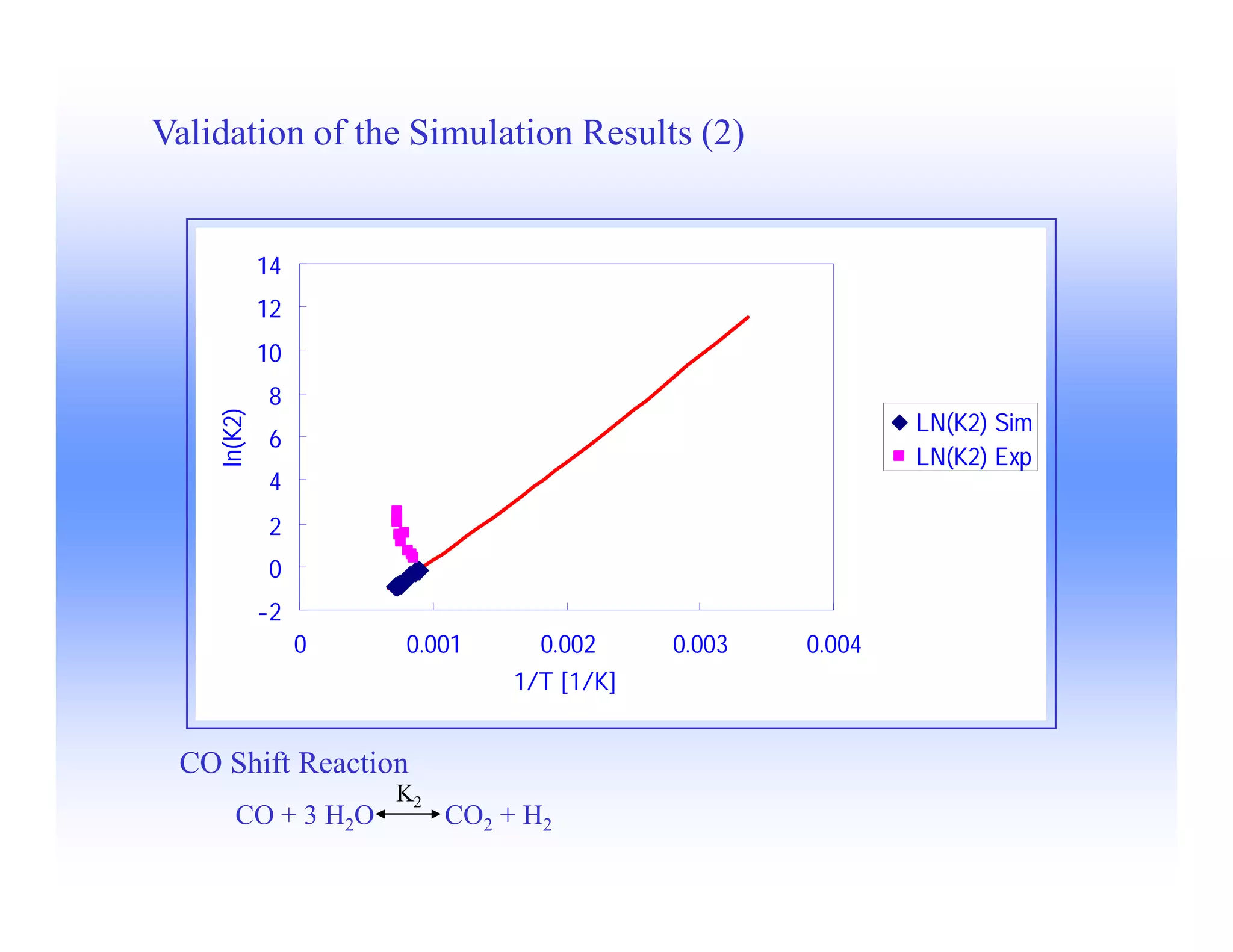 Modeling of Gasification Behavior
