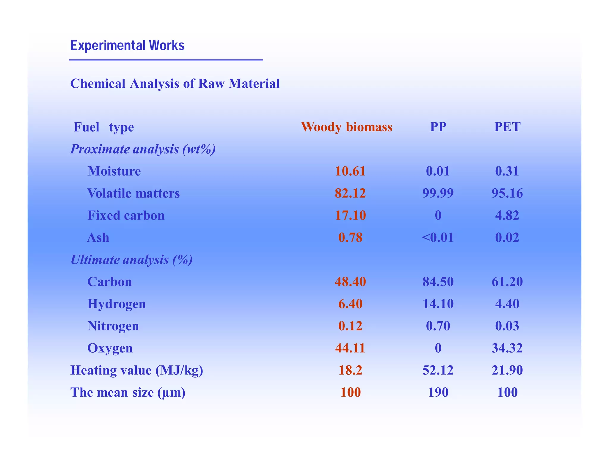 Modeling of Gasification Behavior