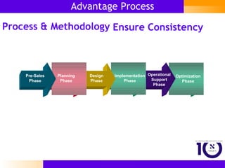 Advantage Process Process & Methodology Ensure Consistency 