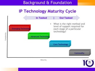 Background & Foundation Emerging Technology Commodity  Core Technology  Advanced Technology In Tasked  |  Out Tasked IP Technology Maturity Cycle What is the right method and level of support required for each stage of a particular technology?  Maturity Complexity 