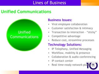 Lines of Business Business Issues: Viral employee collaboration Customer satisfaction & intimacy Transaction to interaction – “sticky” Competitive advantage Reduce cost, streamline processes Unified Communications Unified Communications Technology Solutions: IP Telephony, Unified Messaging Workflow, mobility & presence Collaboration & audio conferencing  IP contact center Real time-ready network platform 