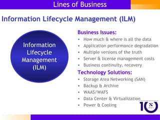 Lines of Business Business Issues: How much & where is all the data Application performance degradation Multiple versions of the truth Server & license management costs Business continuity, recovery Information Lifecycle Management (ILM) Technology Solutions: Storage Area Networking (SAN) Backup & Archive WAAS/WAFS Data Center & Virtualization Power & Cooling Information Lifecycle Management (ILM) 