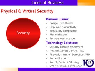 Lines of Business Business Issues: Competitive threats Employee productivity Regulatory compliance Risk mitigation Business continuance Physical & Virtual Security Technology Solutions: Security Posture Assessment  Network Access Control (NAC) Firewall, Intrusion Detection, VPN Authentication Anti-X, Content Filtering SmartBuilding, surveillance  Security 