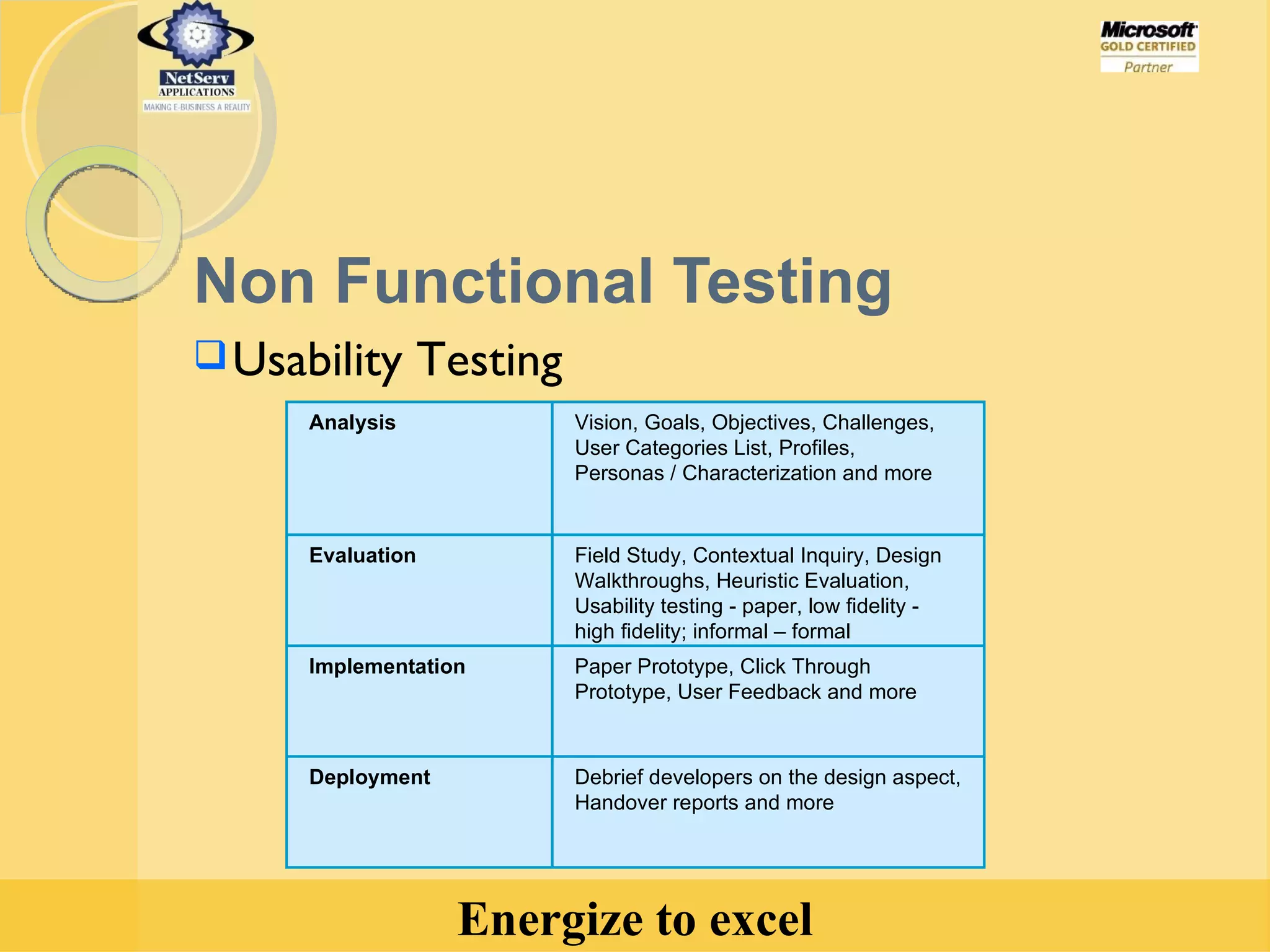 Non Functional Testing Usability Testing Analysis Vision, Goals, Objectives, Challenges, User Categories List, Profiles, Personas / Characterization and more  Evaluation Field Study, Contextual Inquiry, Design Walkthroughs, Heuristic Evaluation,  Usability testing - paper, low fidelity - high fidelity; informal – formal   Implementation Paper Prototype, Click Through Prototype, User Feedback and more Deployment Debrief developers on the design aspect, Handover reports and more 