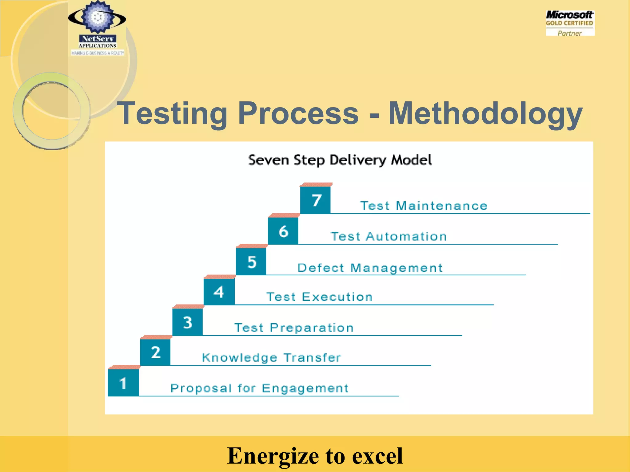 Testing Process - Methodology 