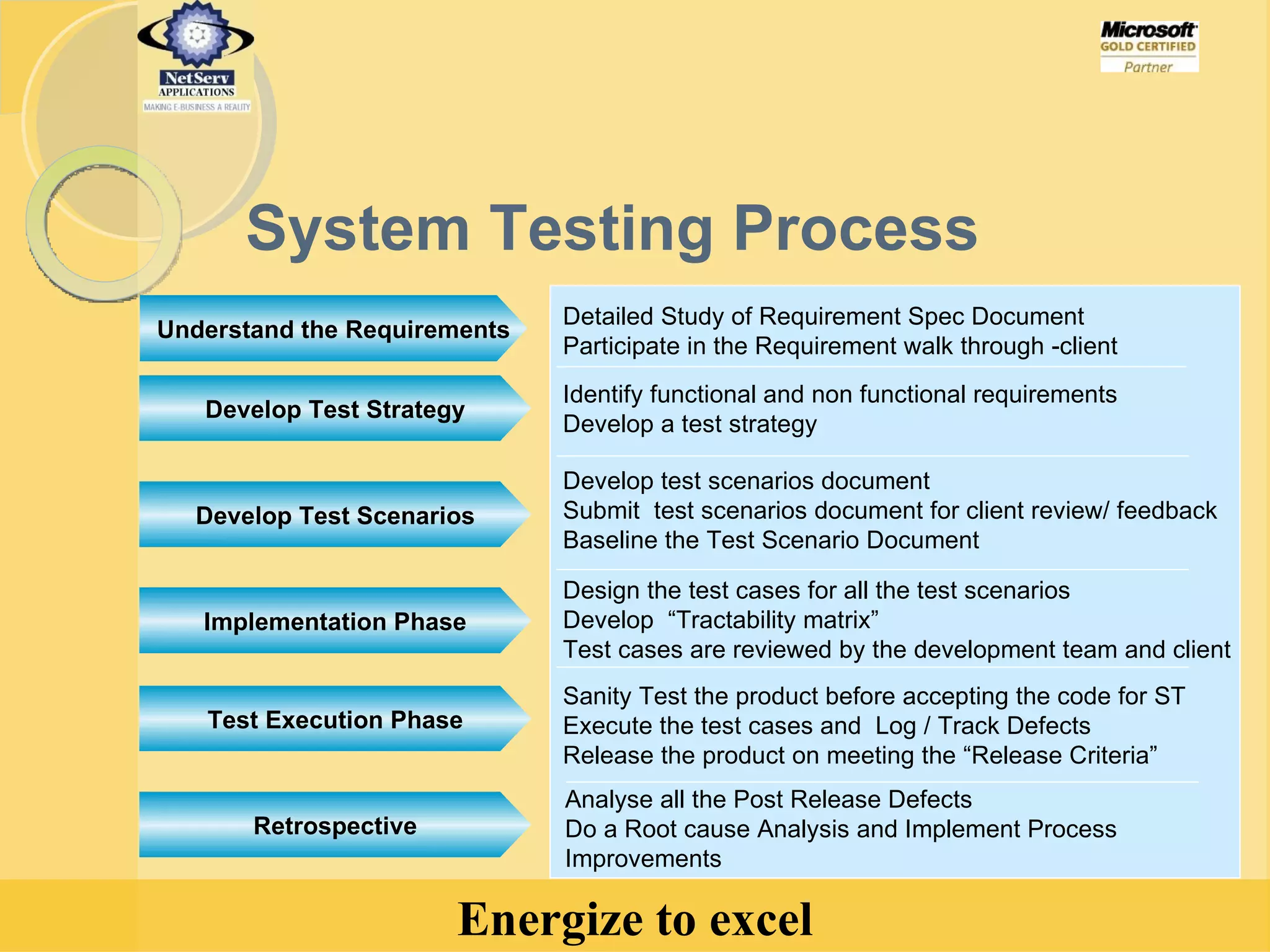 Identify functional and non functional requirements Develop a test strategy Develop test scenarios document  Submit  test scenarios document for client review/ feedback Baseline the Test Scenario Document Design the test cases for all the test scenarios Develop  “Tractability matrix”  Test cases are reviewed by the development team and client Sanity Test the product before accepting the code for ST Execute the test cases and  Log / Track Defects Release the product on meeting the “Release Criteria” Detailed Study of Requirement Spec Document Participate in the Requirement walk through -client Analyse all the Post Release Defects  Do a Root cause Analysis and Implement Process  Improvements System Testing Process Develop Test Strategy Develop Test Scenarios Implementation Phase Test Execution Phase Retrospective Understand the Requirements 