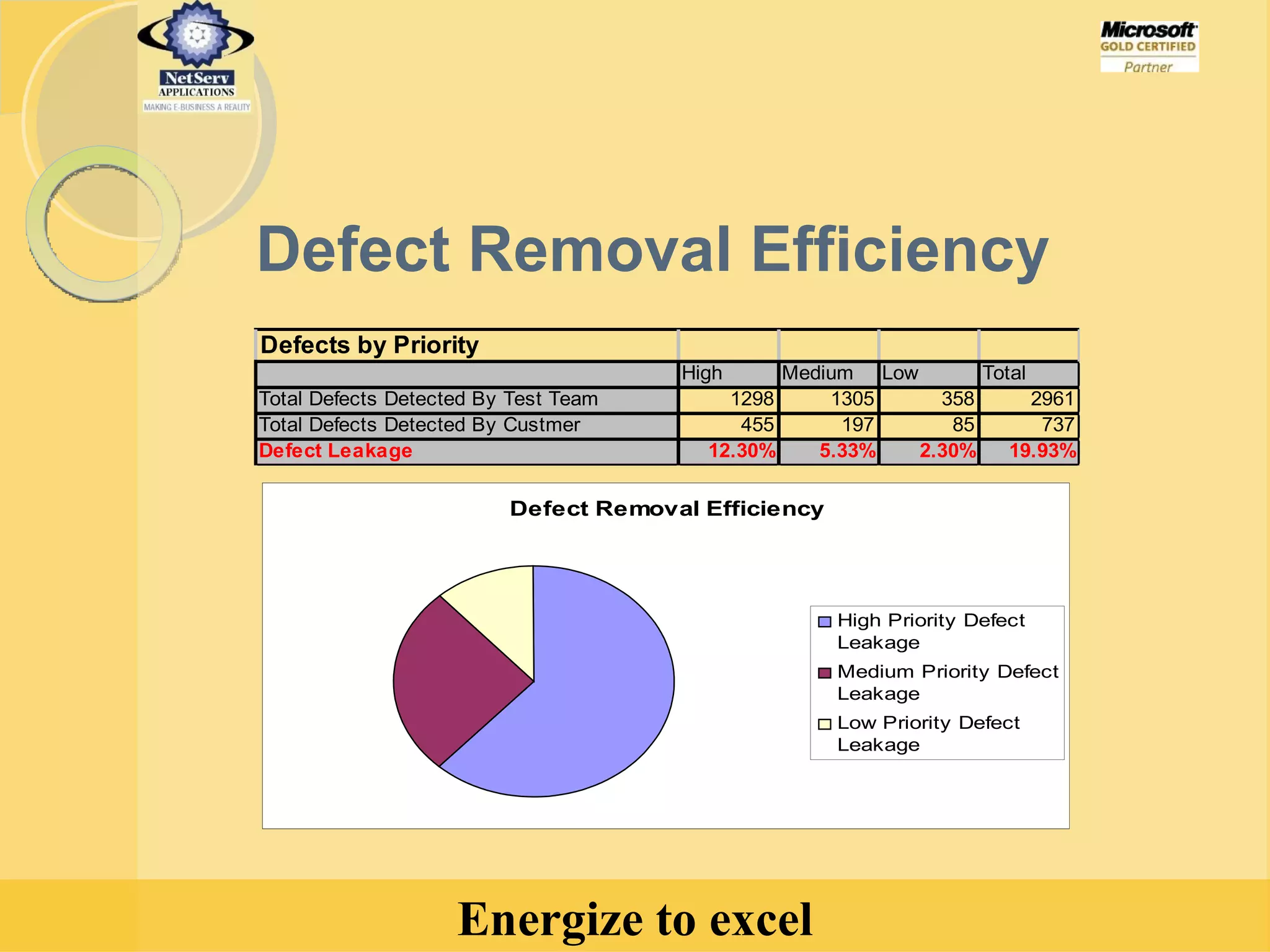 Defect Removal Efficiency  