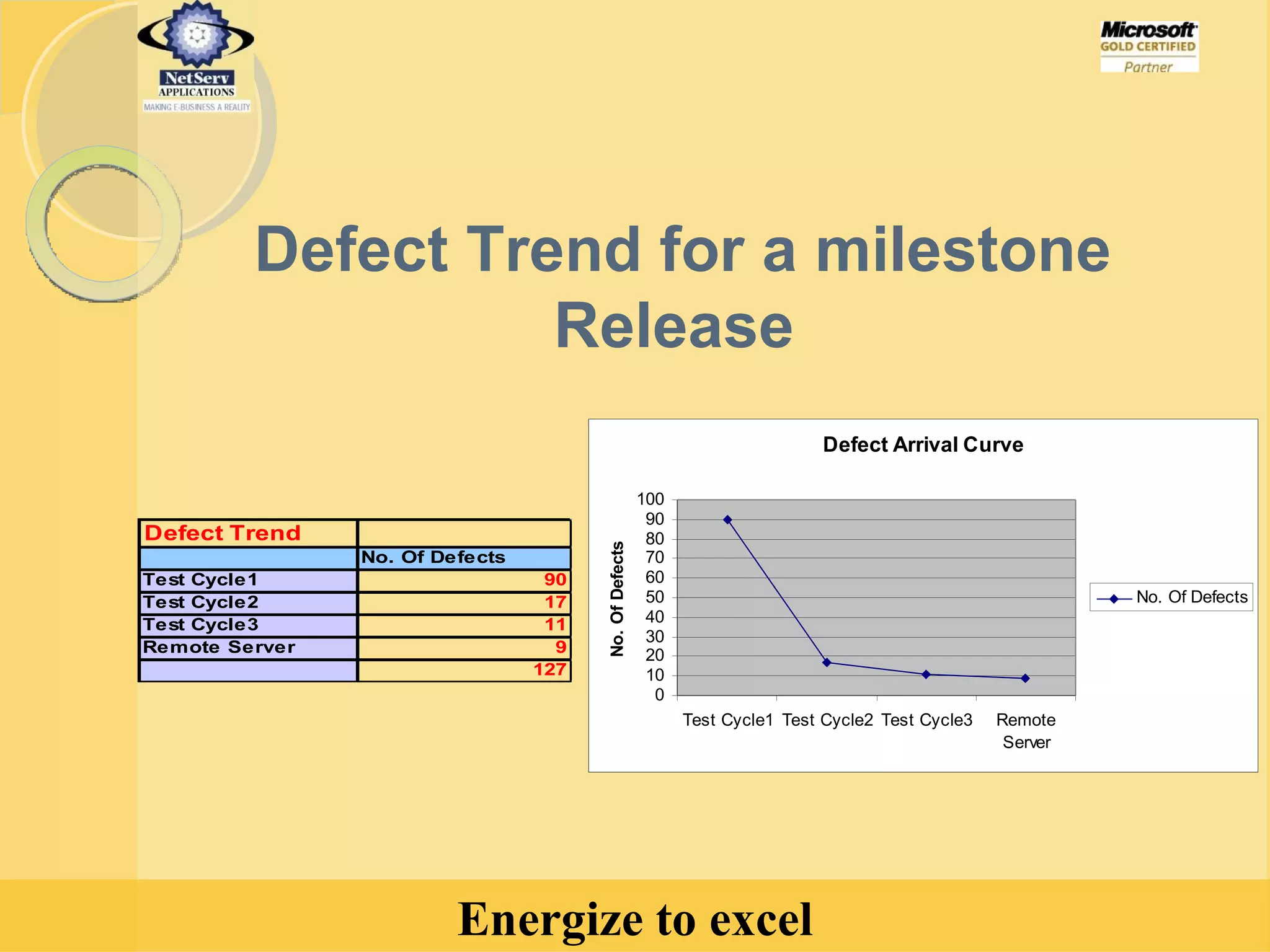 Defect Trend for a milestone Release  