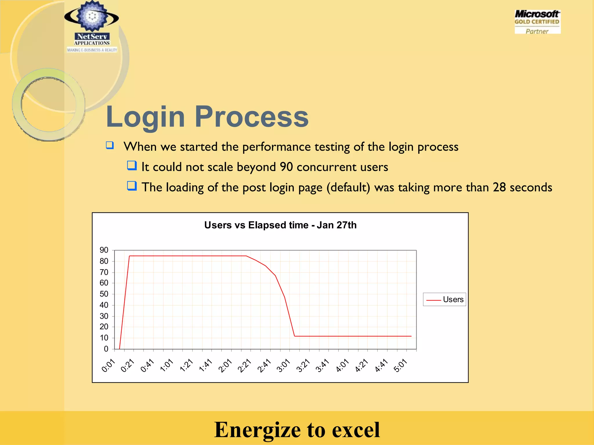 Login Process When we started the performance testing of the login process It could not scale beyond 90 concurrent users The loading of the post login page (default) was taking more than 28 seconds 