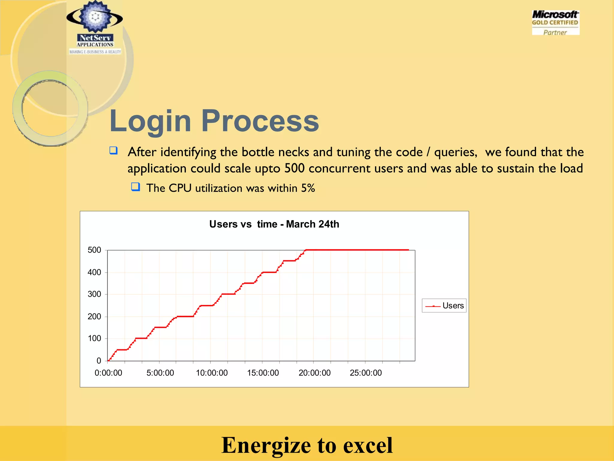 Login Process After identifying the bottle necks and tuning the code / queries,  we found that the application could scale upto 500 concurrent users and was able to sustain the load The CPU utilization was within 5% 