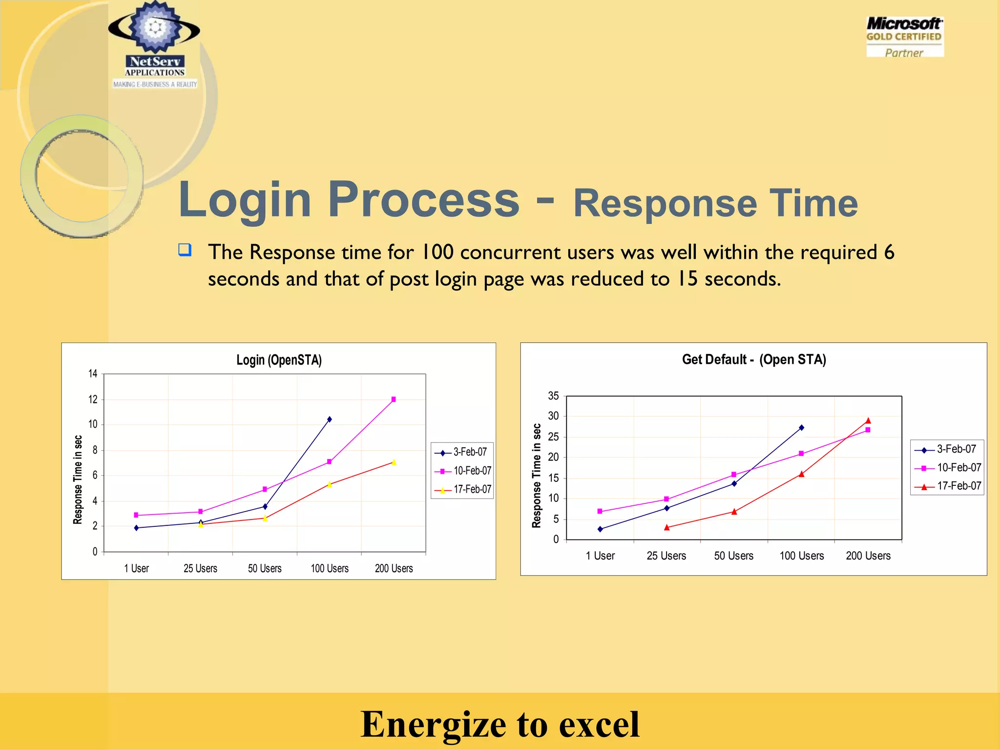 Login Process  -  Response Time The Response time for 100 concurrent users was well within the required 6 seconds and that of post login page was reduced to 15 seconds.  