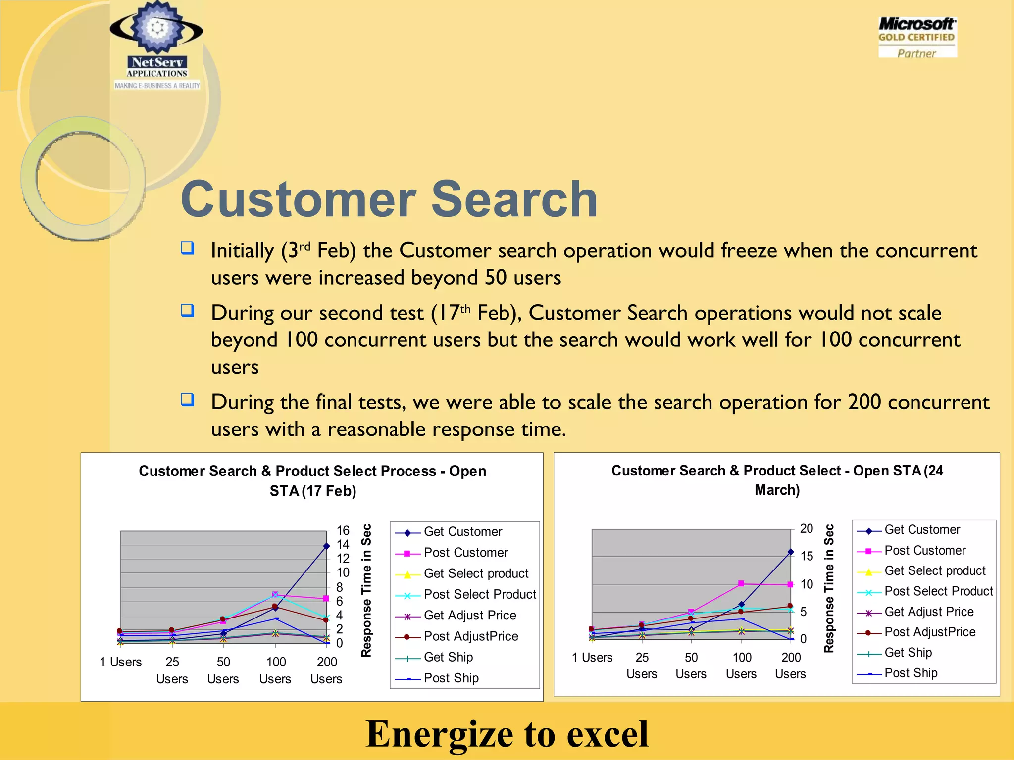 Customer Search Initially (3 rd  Feb) the Customer search operation would freeze when the concurrent users were increased beyond 50 users During our second test (17 th  Feb), Customer Search operations would not scale beyond 100 concurrent users but the search would work well for 100 concurrent users During the final tests, we were able to scale the search operation for 200 concurrent users with a reasonable response time. 