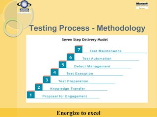 Testing Process - Methodology 