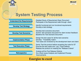 Identify functional and non functional requirements Develop a test strategy Develop test scenarios document  Submit  test scenarios document for client review/ feedback Baseline the Test Scenario Document Design the test cases for all the test scenarios Develop  “Tractability matrix”  Test cases are reviewed by the development team and client Sanity Test the product before accepting the code for ST Execute the test cases and  Log / Track Defects Release the product on meeting the “Release Criteria” Detailed Study of Requirement Spec Document Participate in the Requirement walk through -client Analyse all the Post Release Defects  Do a Root cause Analysis and Implement Process  Improvements System Testing Process Develop Test Strategy Develop Test Scenarios Implementation Phase Test Execution Phase Retrospective Understand the Requirements 