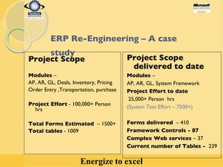 Project Scope   Modules  –  AP, AR, GL, Deals, Inventory, Pricing Order Entry ,Transportation, purchase Project Effort  - 100,000+ Person  hrs Total Forms Estimated  – 1500+ Total tables  - 1009 Project Scope delivered to date Modules  –  AP, AR, GL, System Framework Project Effort   to date   25,000+ Person  hrs  (System Test Effort – 7500+) Forms delivered   – 410 Framework Controls - 87 Complex Web services  – 37 Current number of Tables -   239 ERP Re-Engineering – A case study   