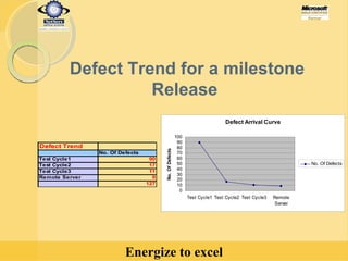 Defect Trend for a milestone Release  