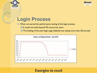 Login Process When we started the performance testing of the login process It could not scale beyond 90 concurrent users The loading of the post login page (default) was taking more than 28 seconds 