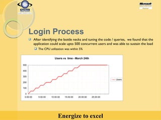 Login Process After identifying the bottle necks and tuning the code / queries,  we found that the application could scale upto 500 concurrent users and was able to sustain the load The CPU utilization was within 5% 
