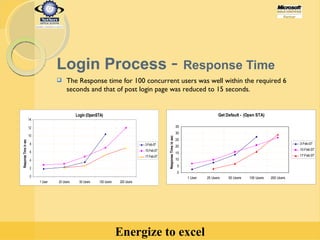 Login Process  -  Response Time The Response time for 100 concurrent users was well within the required 6 seconds and that of post login page was reduced to 15 seconds.  