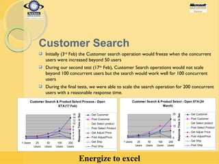 Customer Search Initially (3 rd  Feb) the Customer search operation would freeze when the concurrent users were increased beyond 50 users During our second test (17 th  Feb), Customer Search operations would not scale beyond 100 concurrent users but the search would work well for 100 concurrent users During the final tests, we were able to scale the search operation for 200 concurrent users with a reasonable response time. 
