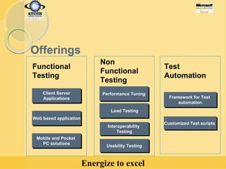 Customized Test scripts  Framework for Test  automation Client Server  Applications Functional  Testing Web based application Mobile and Pocket  PC solutions Performance Tuning Load Testing Usability Testing Non  Functional Testing  Test  Automation Interoperability  Testing Offerings 
