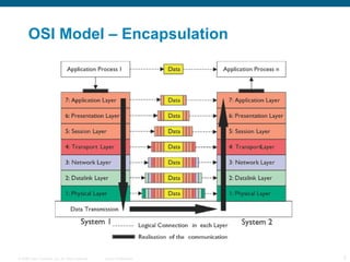 OSI Model – Encapsulation 