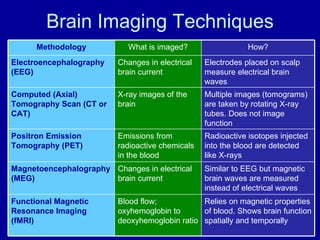 Brain Imaging Techniques Methodology What is imaged? How? Electroencephalography (EEG) Changes in electrical brain current Electrodes placed on scalp measure electrical brain waves Computed (Axial) Tomography Scan (CT or CAT) X-ray images of the brain Multiple images (tomograms) are taken by rotating X-ray tubes. Does not image function Positron Emission Tomography (PET) Emissions from radioactive chemicals in the blood Radioactive isotopes injected into the blood are detected like X-rays Magnetoencephalography (MEG) Changes in electrical brain current Similar to EEG but magnetic brain waves are measured instead of electrical waves Functional Magnetic Resonance Imaging (fMRI) Blood flow; oxyhemoglobin to deoxyhemoglobin ratio Relies on magnetic properties of blood. Shows brain function spatially and temporally 