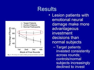 Results Lesion patients with emotional neural  damage make more advantageous investment decisions than normal subjects Target patients invested consistently across rounds; controls/normal subjects increasingly declined to invest 