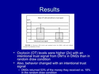 Results Oxytocin (OT) levels were higher (2x) with an intentional trust signal from DM1s in DM2s than in random draw condition Also, behavior changed with an intentional trust signal DM2s returned 53% of the money they received vs. 18% in the random draw condition 