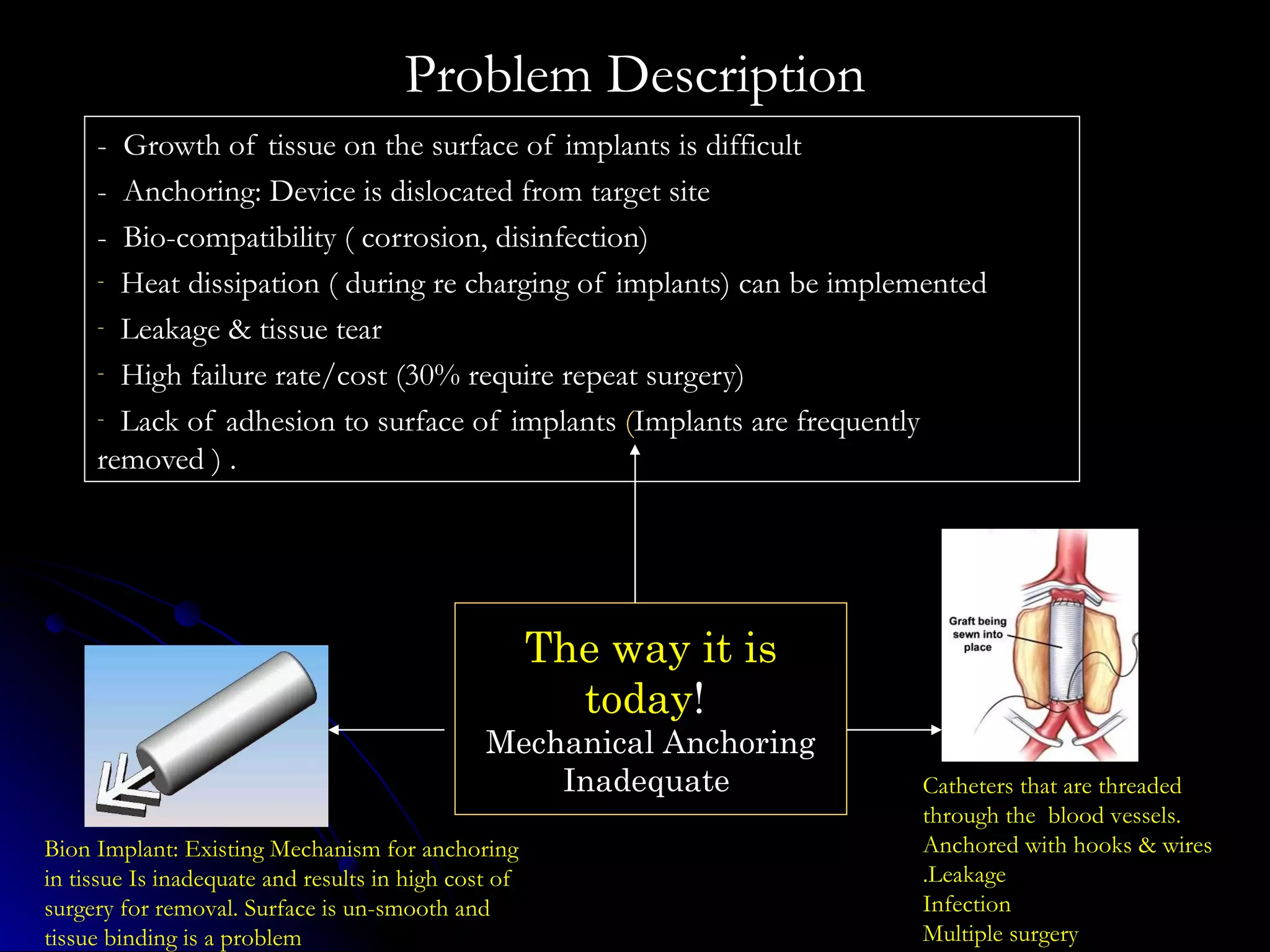 Problem Description -  Growth of tissue on the surface of implants is difficult -  Anchoring: Device is dislocated from target site -  Bio-compatibility ( corrosion, disinfection) Heat dissipation ( during re charging of implants) can be implemented Leakage & tissue tear High failure rate/cost (30% require repeat surgery) Lack of adhesion to surface of implants  ( Implants are frequently removed ) .  Bion Implant: Existing Mechanism for anchoring in tissue Is inadequate and results in high cost of surgery for removal. Surface is un-smooth and tissue binding is a problem Catheters that are threaded through the  blood vessels.  Anchored with hooks & wires .Leakage Infection Multiple surgery The way it is today !  Mechanical Anchoring Inadequate  