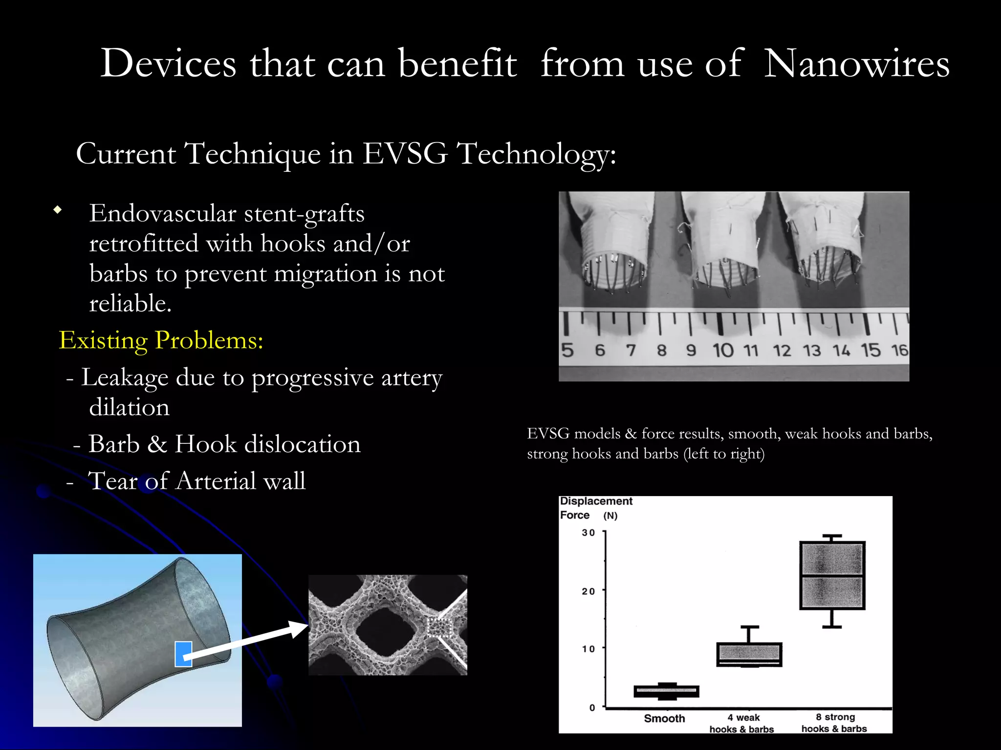 Current Technique in EVSG Technology: Endovascular stent-grafts retrofitted with hooks and/or barbs to prevent migration is not reliable. Existing Problems: - Leakage due to progressive artery dilation - Barb & Hook dislocation -  Tear of Arterial wall  EVSG models & force results, smooth, weak hooks and barbs, strong hooks and barbs (left to right) Devices that can benefit  from use of  Nanowires 