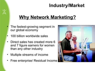 The fastest-growing segment in our global economy 100 billion worldwide sales Direct sales has created more 6 and 7 figure earners for women than any other industry Multiple streams of income Free enterprise/ Residual Income Why Network Marketing? Industry/Market 