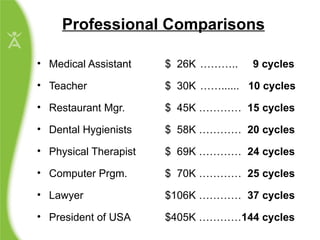 Professional Comparisons Medical Assistant  $  26K  ………..  9 cycles Teacher  $  30K  ……......  10 cycles Restaurant Mgr.  $  45K …………  15 cycles Dental Hygienists  $  58K …………  20 cycles Physical Therapist  $  69K …………  24 cycles Computer Prgm.  $  70K …………  25 cycles Lawyer  $106K …………  37 cycles President of USA  $405K ………… 144 cycles 