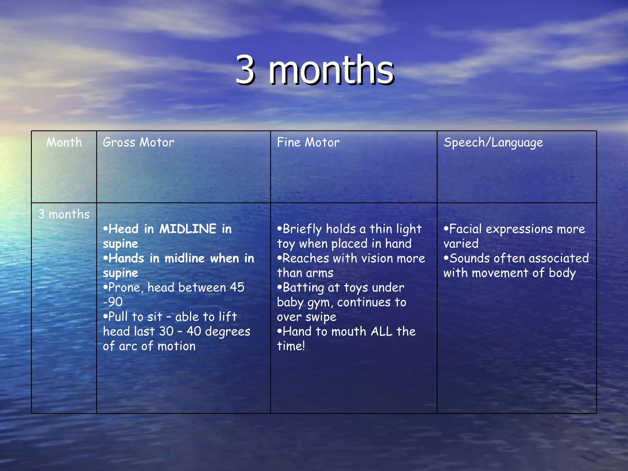 3 months Facial expressions more varied Sounds often associated with movement of body Briefly holds a thin light toy when placed in hand Reaches with vision more than arms Batting at toys under baby gym, continues to over swipe Hand to mouth ALL the time! Head in MIDLINE in supine Hands in midline when in supine Prone, head between 45 -90  Pull to sit – able to lift head last 30 – 40 degrees of arc of motion 3 months Speech/Language Fine Motor Gross Motor Month 