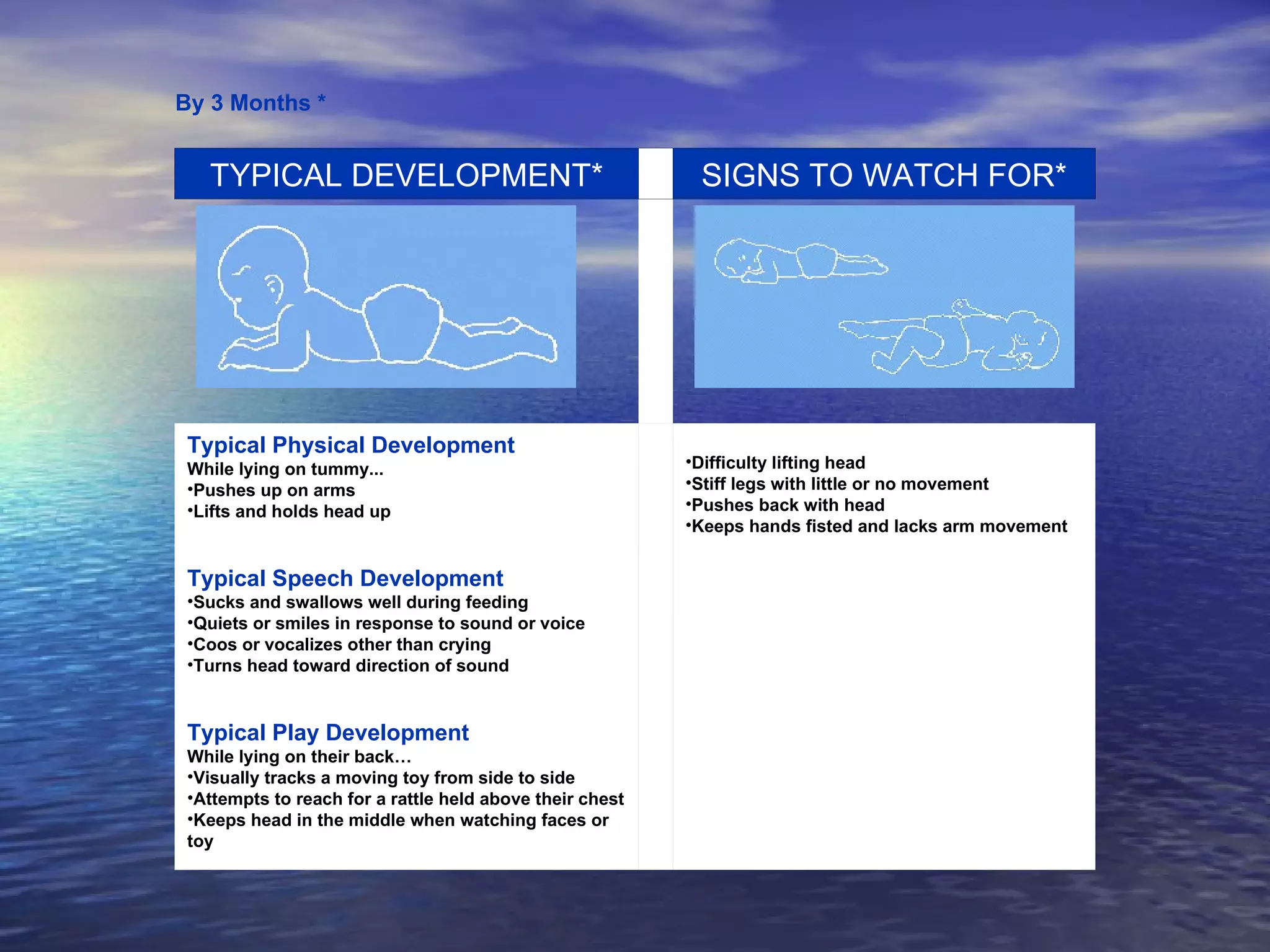 By 3 Months * Difficulty lifting head  Stiff legs with little or no movement  Pushes back with head  Keeps hands fisted and lacks arm movement    Typical Physical Development While lying on tummy... Pushes up on arms  Lifts and holds head up  Typical Speech Development Sucks and swallows well during feeding  Quiets or smiles in response to sound or voice  Coos or vocalizes other than crying  Turns head toward direction of sound  Typical Play Development While lying on their back…  Visually tracks a moving toy from side to side  Attempts to reach for a rattle held above their chest  Keeps head in the middle when watching faces or toy                                                                                              SIGNS TO WATCH FOR*   TYPICAL DEVELOPMENT* 