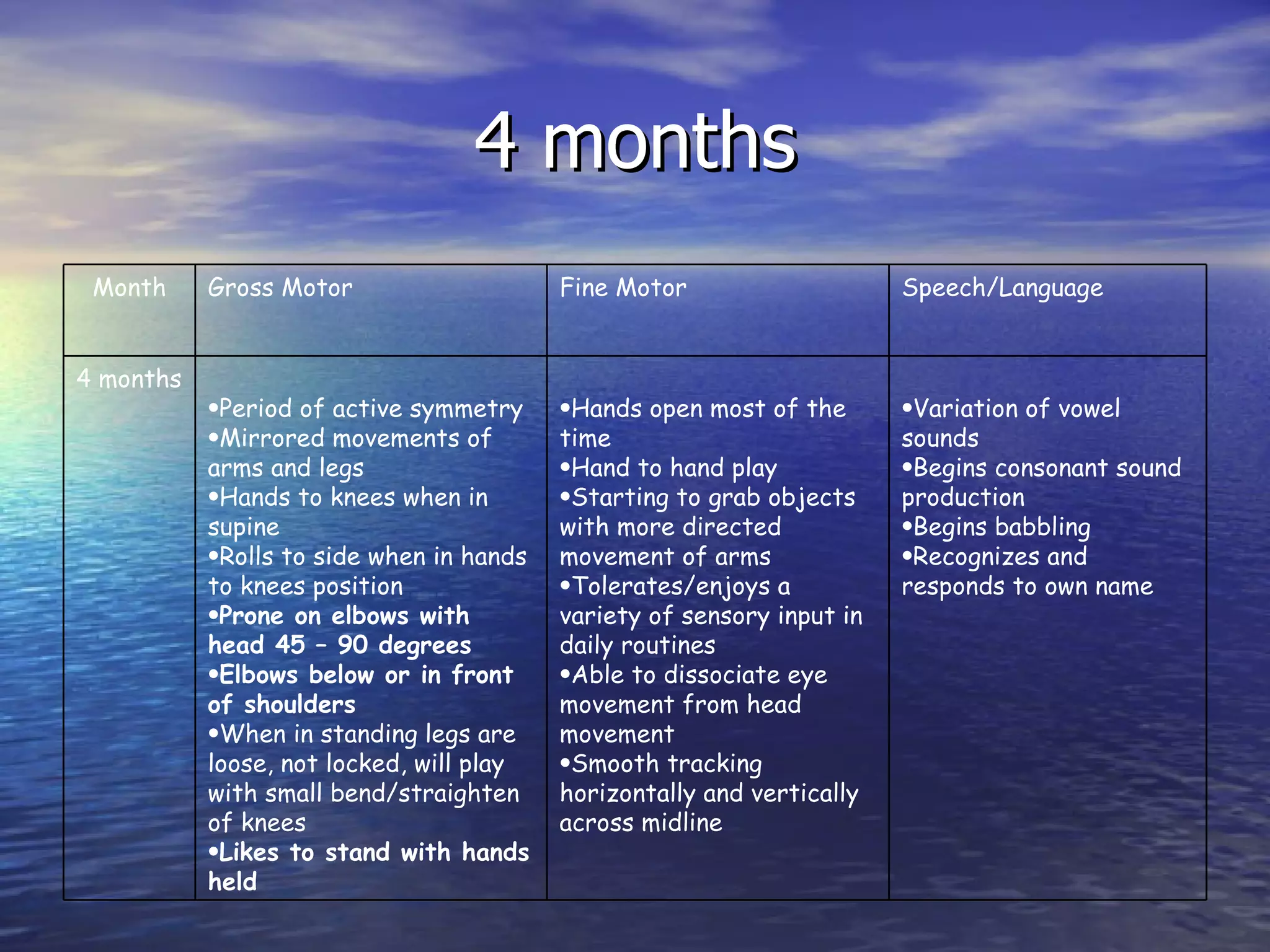 4 months Variation of vowel sounds Begins consonant sound production Begins babbling Recognizes and responds to own name Hands open most of the time Hand to hand play Starting to grab objects with more directed movement of arms Tolerates/enjoys a variety of sensory input in daily routines Able to dissociate eye movement from head movement Smooth tracking horizontally and vertically across midline Period of active symmetry Mirrored movements of arms and legs Hands to knees when in supine Rolls to side when in hands to knees position Prone on elbows with head 45 – 90 degrees Elbows below or in front of shoulders When in standing legs are loose, not locked, will play with small bend/straighten of knees Likes to stand with hands held 4 months Speech/Language Fine Motor Gross Motor Month 