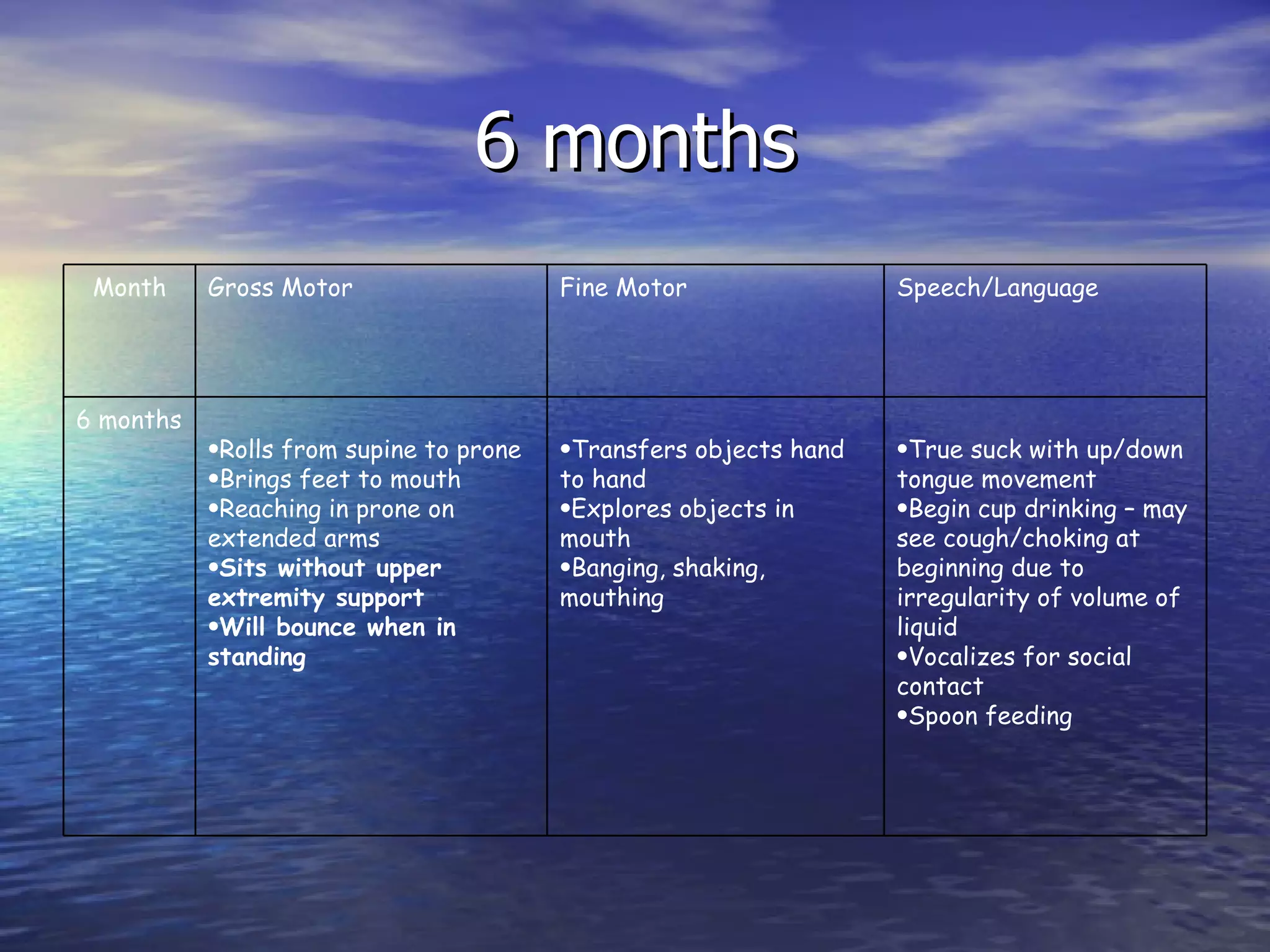 6 months True suck with up/down tongue movement Begin cup drinking – may see cough/choking at beginning due to irregularity of volume of liquid Vocalizes for social contact Spoon feeding Transfers objects hand to hand Explores objects in mouth Banging, shaking, mouthing Rolls from supine to prone Brings feet to mouth Reaching in prone on extended arms Sits without upper extremity support  Will bounce when in standing 6 months Speech/Language Fine Motor Gross Motor Month 