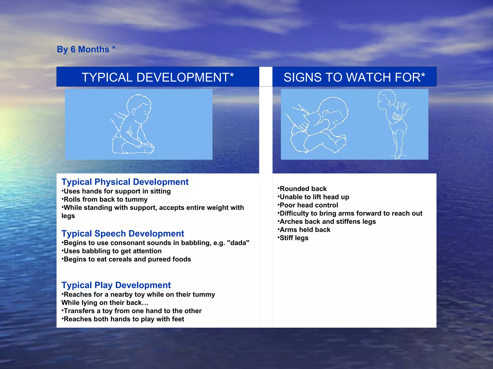 By 6 Months * Rounded back  Unable to lift head up  Poor head control  Difficulty to bring arms forward to reach out  Arches back and stiffens legs  Arms held back  Stiff legs    Typical Physical Development Uses hands for support in sitting  Rolls from back to tummy  While standing with support, accepts entire weight with legs    Typical Speech Development Begins to use consonant sounds in babbling, e.g. "dada"  Uses babbling to get attention  Begins to eat cereals and pureed foods  Typical Play Development Reaches for a nearby toy while on their tummy  While lying on their back…  Transfers a toy from one hand to the other  Reaches both hands to play with feet                                                                                              SIGNS TO WATCH FOR*   TYPICAL DEVELOPMENT* 