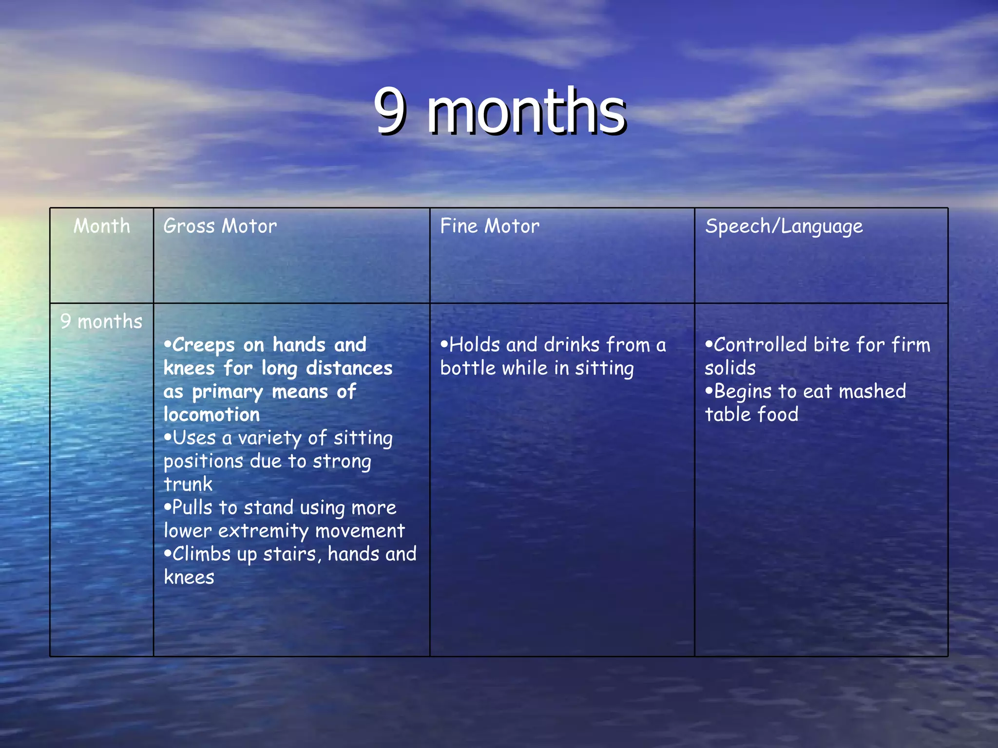 9 months Controlled bite for firm solids Begins to eat mashed table food Holds and drinks from a bottle while in sitting Creeps on hands and knees for long distances as primary means of locomotion Uses a variety of sitting positions due to strong trunk Pulls to stand using more lower extremity movement Climbs up stairs, hands and knees 9 months Speech/Language Fine Motor Gross Motor Month 