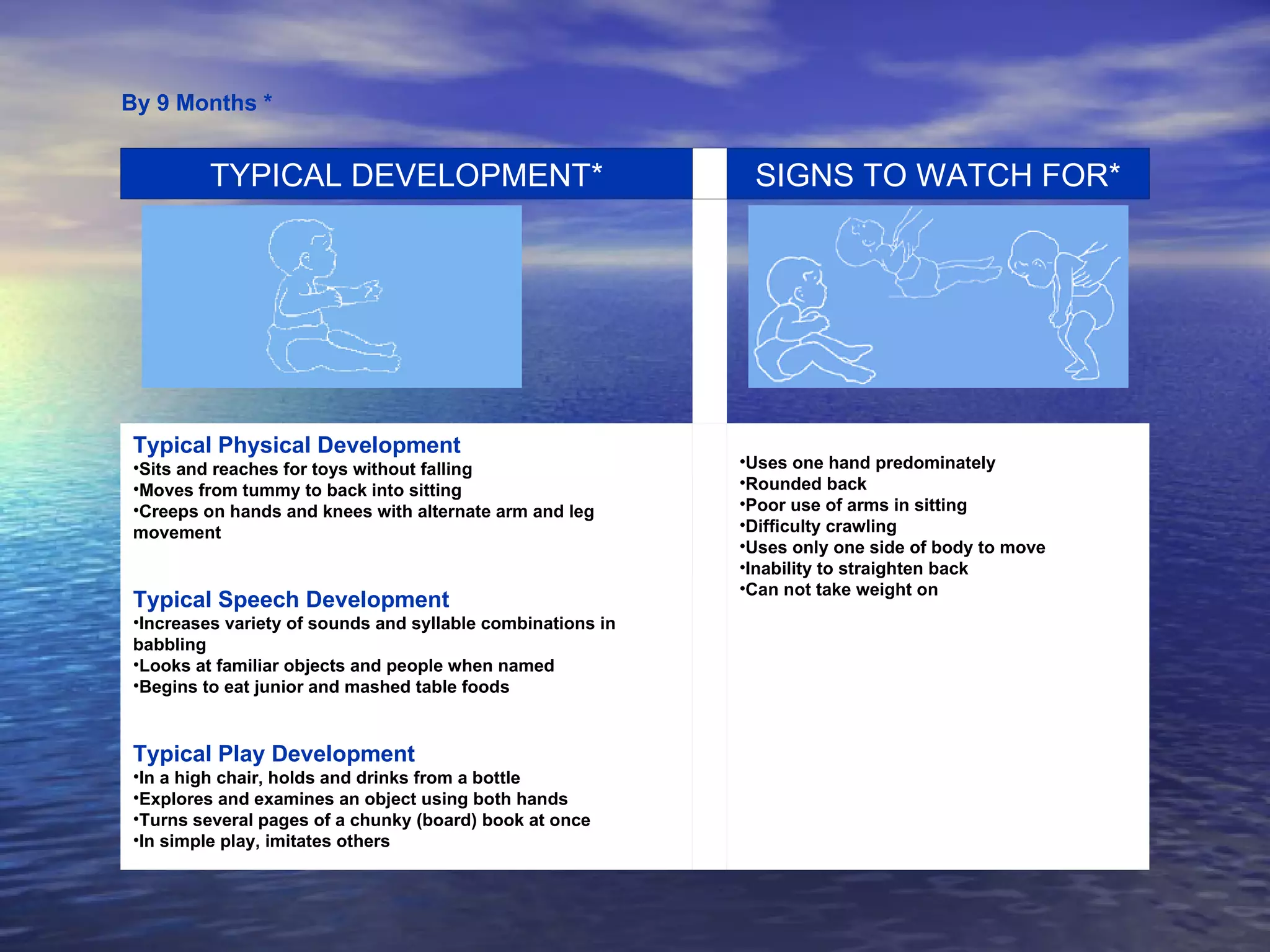 By 9 Months * Uses one hand predominately  Rounded back  Poor use of arms in sitting  Difficulty crawling  Uses only one side of body to move  Inability to straighten back  Can not take weight on   Typical Physical Development Sits and reaches for toys without falling  Moves from tummy to back into sitting  Creeps on hands and knees with alternate arm and leg movement  Typical Speech Development Increases variety of sounds and syllable combinations in babbling  Looks at familiar objects and people when named  Begins to eat junior and mashed table foods  Typical Play Development In a high chair, holds and drinks from a bottle  Explores and examines an object using both hands  Turns several pages of a chunky (board) book at once  In simple play, imitates others                                                                                              SIGNS TO WATCH FOR*   TYPICAL DEVELOPMENT* 