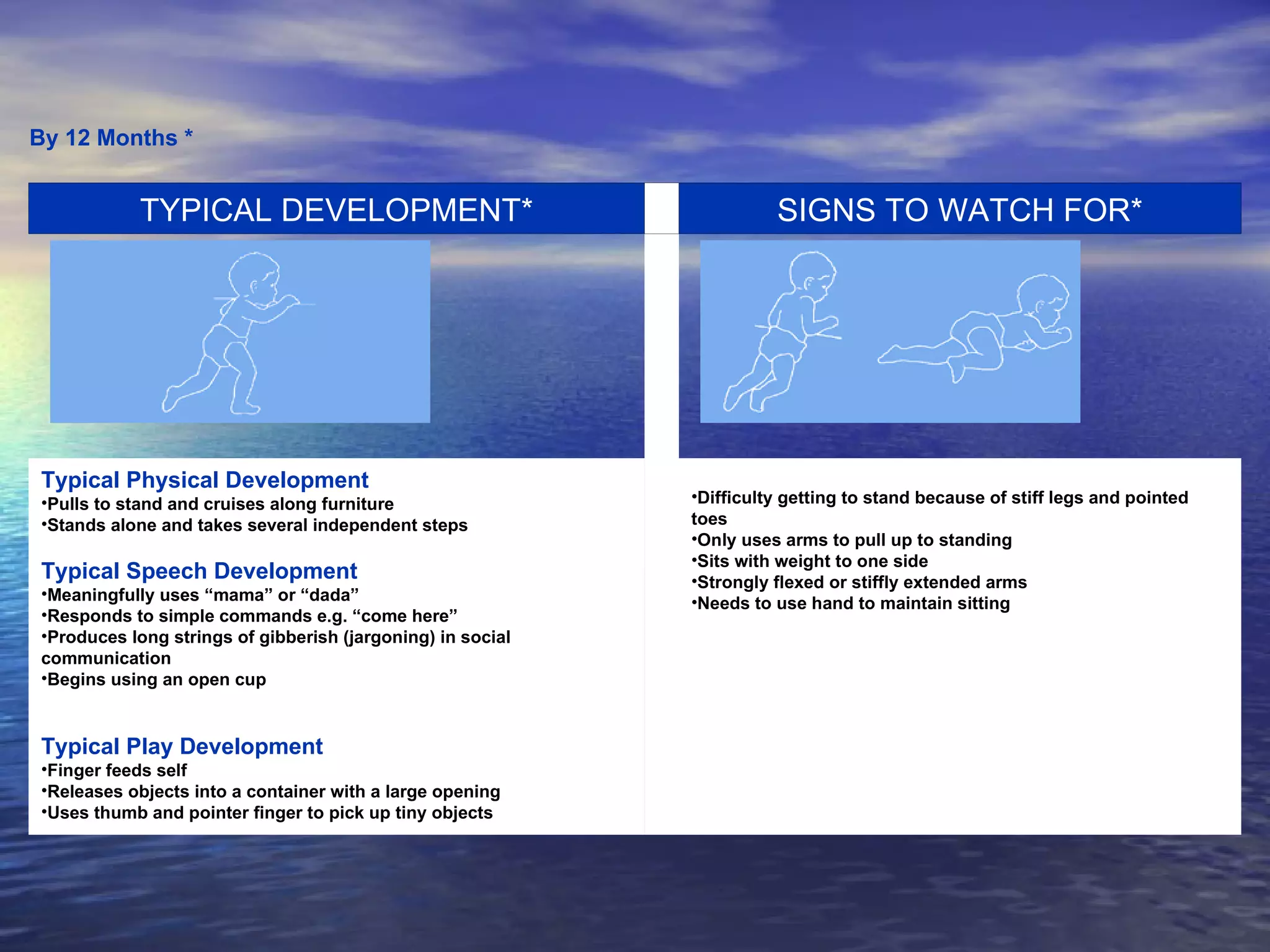 By 12 Months * Difficulty getting to stand because of stiff legs and pointed toes  Only uses arms to pull up to standing  Sits with weight to one side  Strongly flexed or stiffly extended arms  Needs to use hand to maintain sitting    Typical Physical Development Pulls to stand and cruises along furniture  Stands alone and takes several independent steps    Typical Speech Development Meaningfully uses “mama” or “dada”  Responds to simple commands e.g. “come here”  Produces long strings of gibberish (jargoning) in social communication  Begins using an open cup  Typical Play Development Finger feeds self  Releases objects into a container with a large opening  Uses thumb and pointer finger to pick up tiny objects                                                                                              SIGNS TO WATCH FOR*   TYPICAL DEVELOPMENT* 